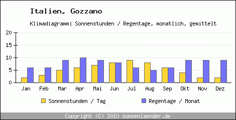 Klimadiagramm: Italien, Sonnenstunden und Regentage Gozzano 