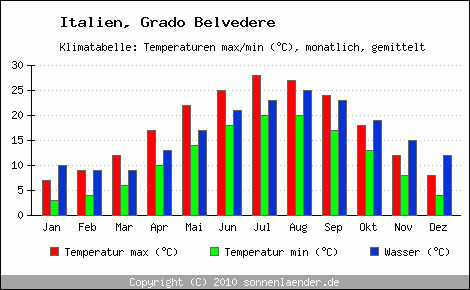 Klimadiagramm Grado Belvedere, Temperatur
