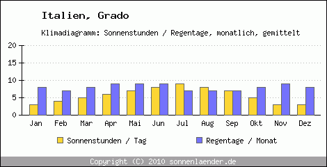 Klimadiagramm: Italien, Sonnenstunden und Regentage Grado 