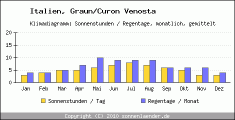 Klimadiagramm: Italien, Sonnenstunden und Regentage Graun/Curon Venosta 