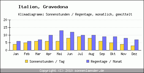 Klimadiagramm: Italien, Sonnenstunden und Regentage Gravedona 