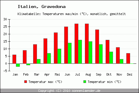 Klimadiagramm Gravedona, Temperatur