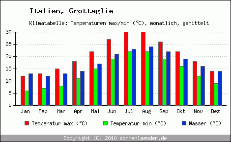 Klimadiagramm Grottaglie, Temperatur