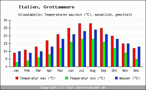 Klimadiagramm Grottammare, Temperatur