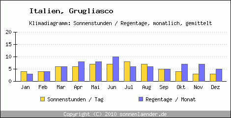 Klimadiagramm: Italien, Sonnenstunden und Regentage Grugliasco 