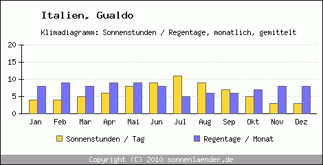 Klimadiagramm: Italien, Sonnenstunden und Regentage Gualdo 