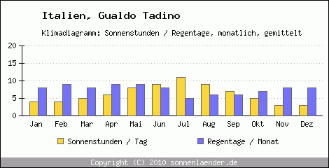 Klimadiagramm: Italien, Sonnenstunden und Regentage Gualdo Tadino 