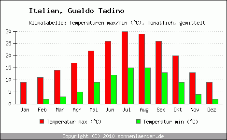 Klimadiagramm Gualdo Tadino, Temperatur