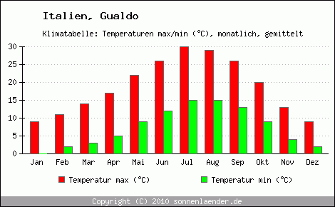 Klimadiagramm Gualdo, Temperatur