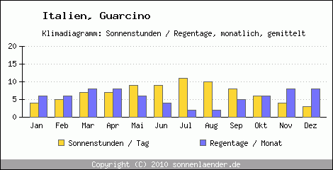 Klimadiagramm: Italien, Sonnenstunden und Regentage Guarcino 
