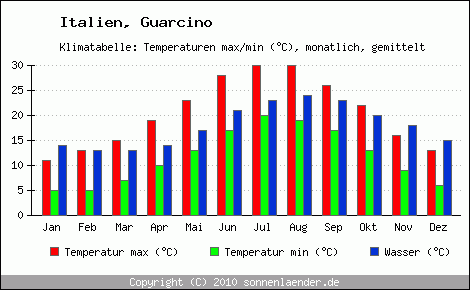 Klimadiagramm Guarcino, Temperatur
