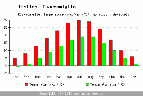 Klimadiagramm Guardamiglio, Temperatur