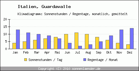 Klimadiagramm: Italien, Sonnenstunden und Regentage Guardavalle 