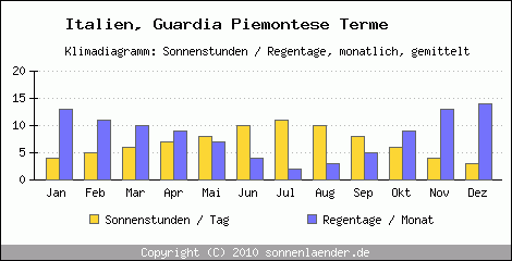 Klimadiagramm: Italien, Sonnenstunden und Regentage Guardia Piemontese Terme 