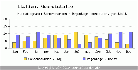 Klimadiagramm: Italien, Sonnenstunden und Regentage Guardistallo 