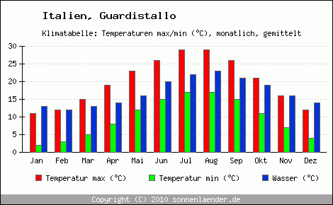 Klimadiagramm Guardistallo, Temperatur