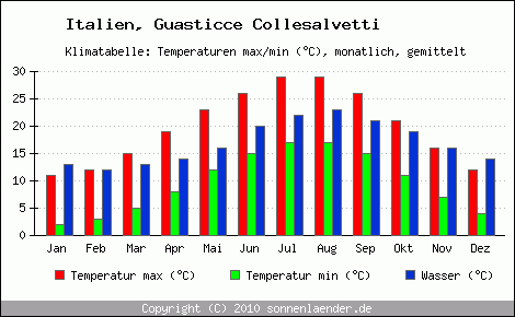 Klimadiagramm Guasticce Collesalvetti, Temperatur