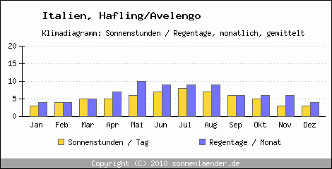 Klimadiagramm: Italien, Sonnenstunden und Regentage Hafling/Avelengo 