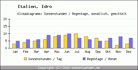 Klimadiagramm: Italien, Sonnenstunden und Regentage Idro 