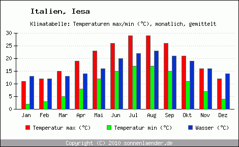 Klimadiagramm Iesa, Temperatur