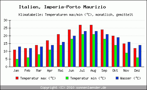 Klimadiagramm Imperia-Porto Maurizio, Temperatur