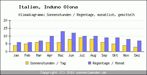 Klimadiagramm: Italien, Sonnenstunden und Regentage Induno Olona 