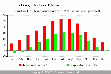 Klimadiagramm Induno Olona, Temperatur