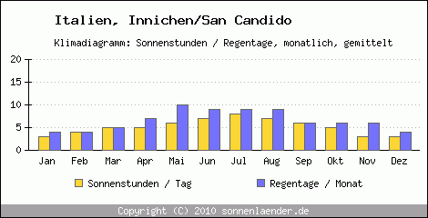 Klimadiagramm: Italien, Sonnenstunden und Regentage Innichen/San Candido 