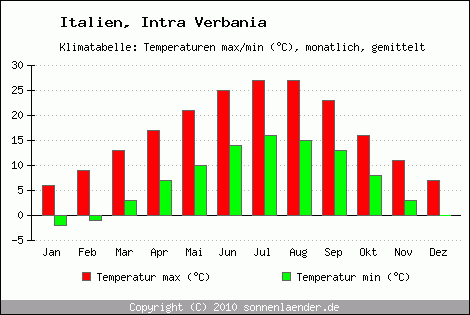 Klimadiagramm Intra Verbania, Temperatur