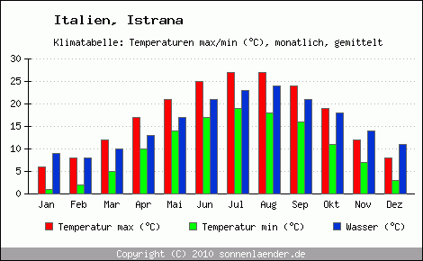Klimadiagramm Istrana, Temperatur