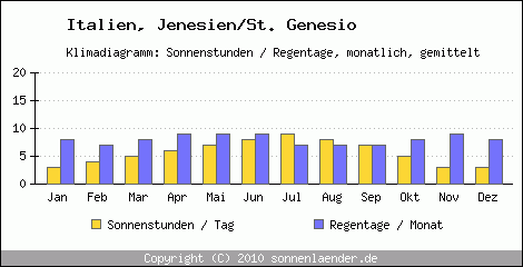 Klimadiagramm: Italien, Sonnenstunden und Regentage Jenesien/St. Genesio 