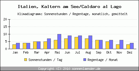 Klimadiagramm: Italien, Sonnenstunden und Regentage Kaltern am See/Caldaro al Lago 