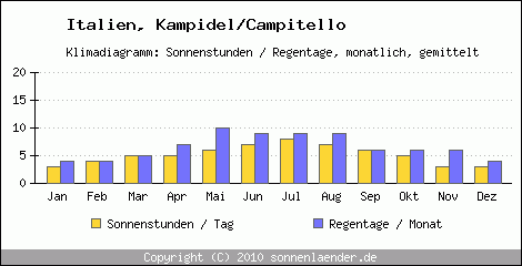 Klimadiagramm: Italien, Sonnenstunden und Regentage Kampidel/Campitello 