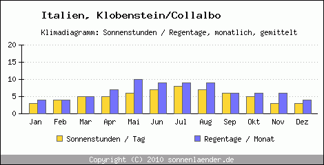 Klimadiagramm: Italien, Sonnenstunden und Regentage Klobenstein/Collalbo 