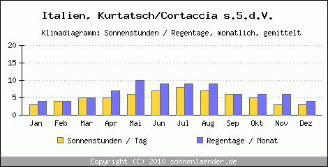 Klimadiagramm: Italien, Sonnenstunden und Regentage Kurtatsch/Cortaccia s.S.d.V. 