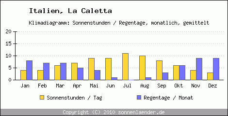 Klimadiagramm: Italien, Sonnenstunden und Regentage La Caletta 