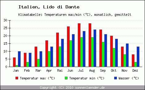 Klimadiagramm Lido di Dante, Temperatur