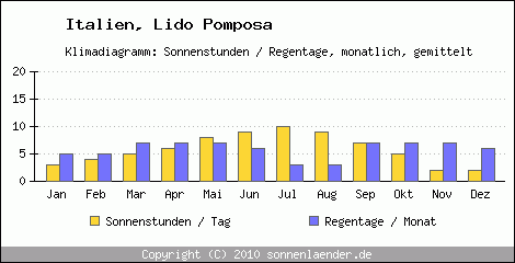 Klimadiagramm: Italien, Sonnenstunden und Regentage Lido Pomposa 