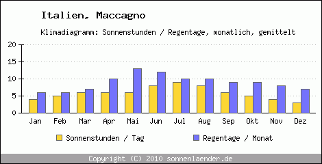 Klimadiagramm: Italien, Sonnenstunden und Regentage Maccagno 