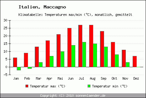 Klimadiagramm Maccagno, Temperatur