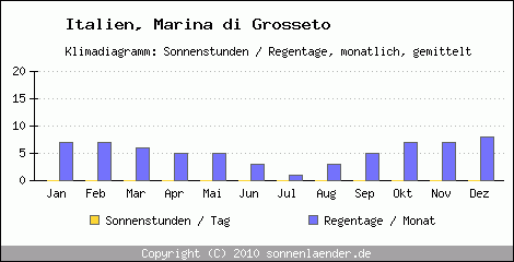Klimadiagramm: Italien, Sonnenstunden und Regentage Marina di Grosseto 