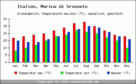 Klimadiagramm Marina di Grosseto, Temperatur