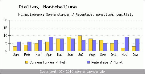 Klimadiagramm: Italien, Sonnenstunden und Regentage Montebelluna 