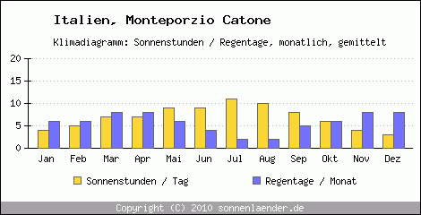 Klimadiagramm: Italien, Sonnenstunden und Regentage Monteporzio Catone 