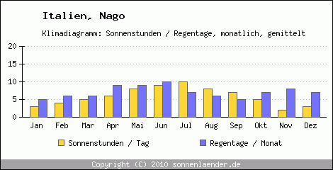 Klimadiagramm: Italien, Sonnenstunden und Regentage Nago 