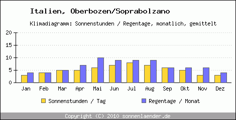 Klimadiagramm: Italien, Sonnenstunden und Regentage Oberbozen/Soprabolzano 