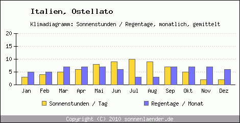 Klimadiagramm: Italien, Sonnenstunden und Regentage Ostellato 