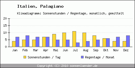 Klimadiagramm: Italien, Sonnenstunden und Regentage Palagiano 