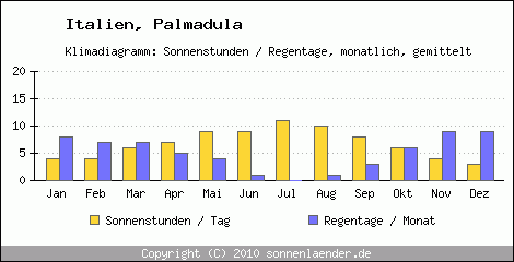 Klimadiagramm: Italien, Sonnenstunden und Regentage Palmadula 