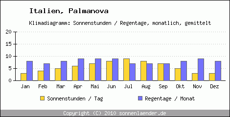 Klimadiagramm: Italien, Sonnenstunden und Regentage Palmanova 